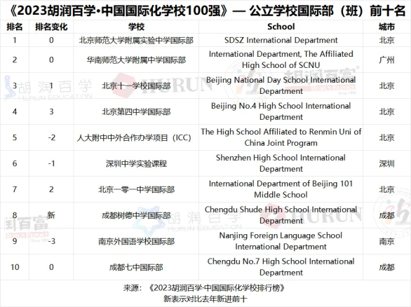 重磅! 胡润百学/HKPEP同时放榜，三大中国国际学校排行榜哪家强？