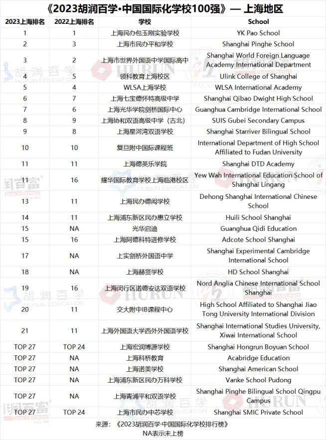 重磅! 胡润百学/HKPEP同时放榜，三大中国国际学校排行榜哪家强？