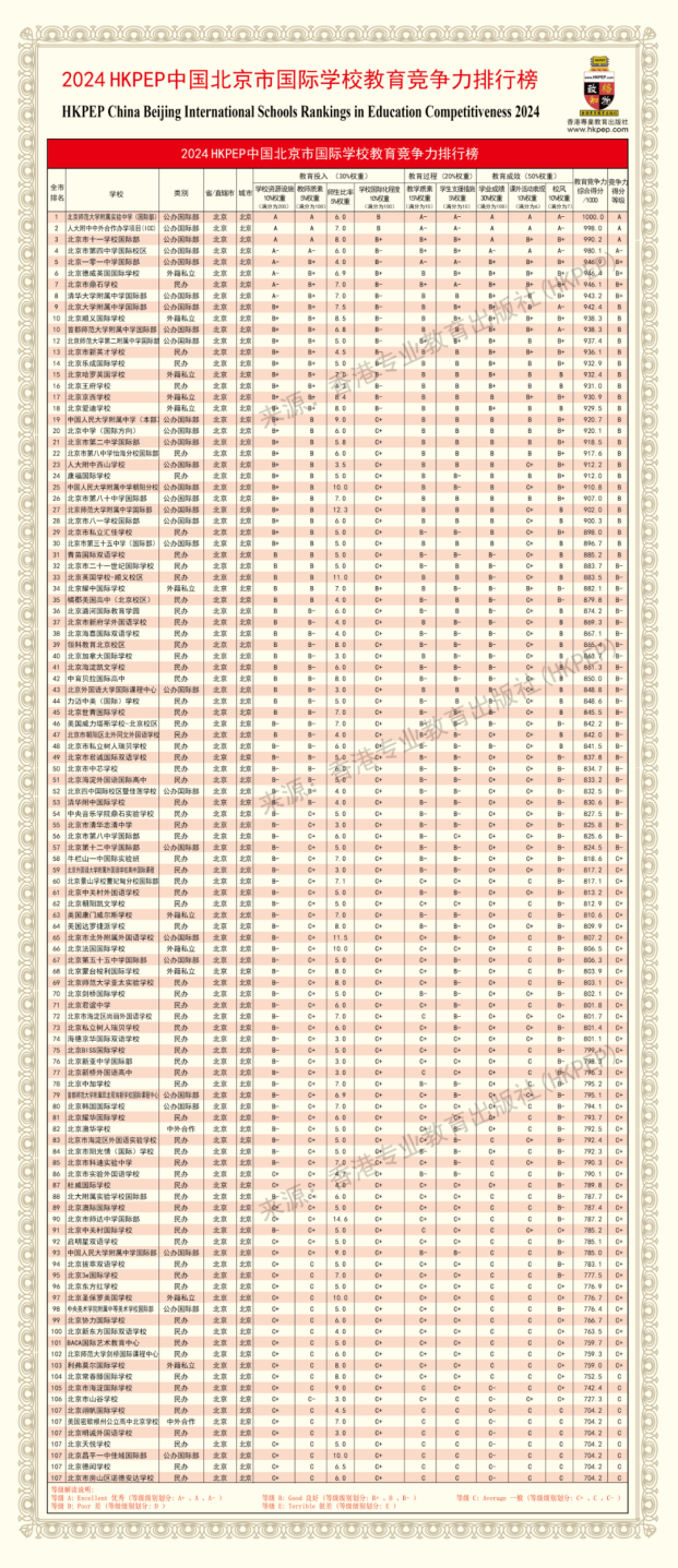 重磅! 胡润百学/HKPEP同时放榜，三大中国国际学校排行榜哪家强？