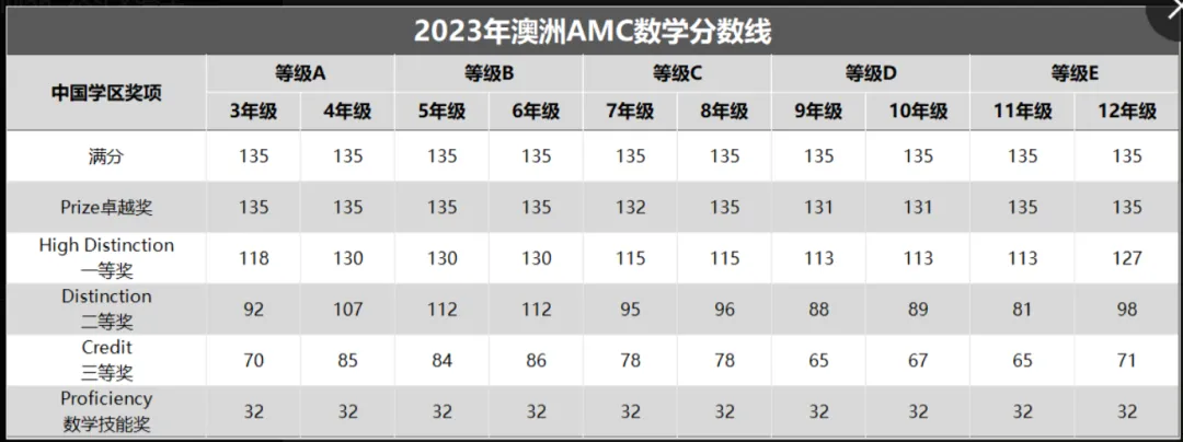 开考倒计时3个月的澳洲AMC竞赛到底是什么？考什么？孩子要怎么突击复习？报名开始了吗？