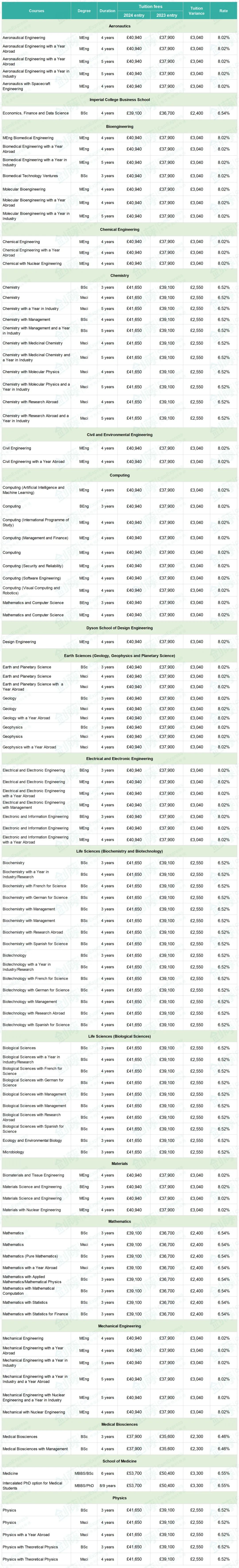 2024年帝国理工学费上涨约6.5%-8%，IC本科一年需要花费多少钱？