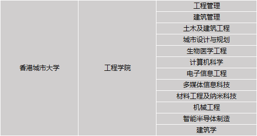 香港城市大学 10大学院专业介绍