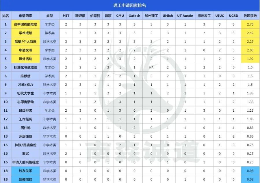 “我MIT不看学术成绩”，藤校/UC/理工名校都有哪些招生喜好？