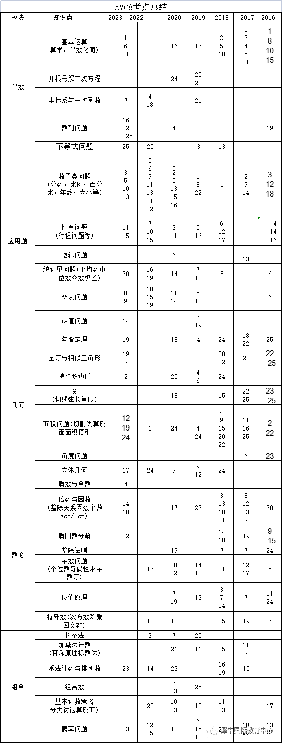 2024 AMC8培训课程网课