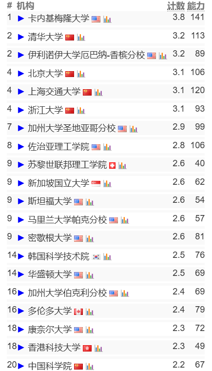 （2024更新版）CSRankings全球计算机专业排名发布！CMU稳坐一位