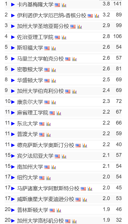 （2024更新版）CSRankings全球计算机专业排名发布！CMU稳坐一位