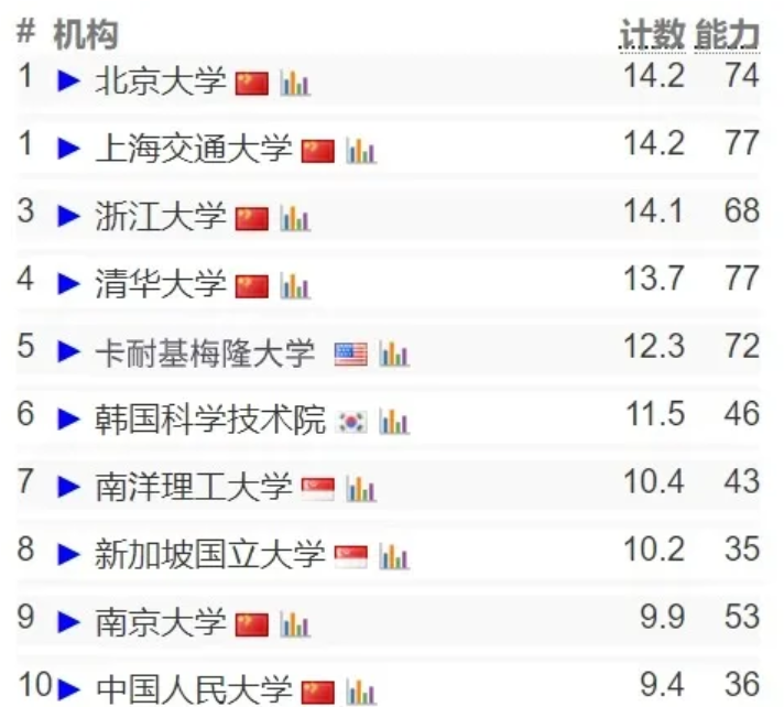 （2024更新版）CSRankings全球计算机专业排名发布！CMU稳坐一位