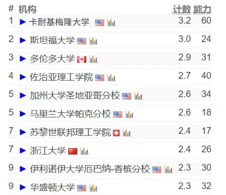 （2024更新版）CSRankings全球计算机专业排名发布！CMU稳坐一位