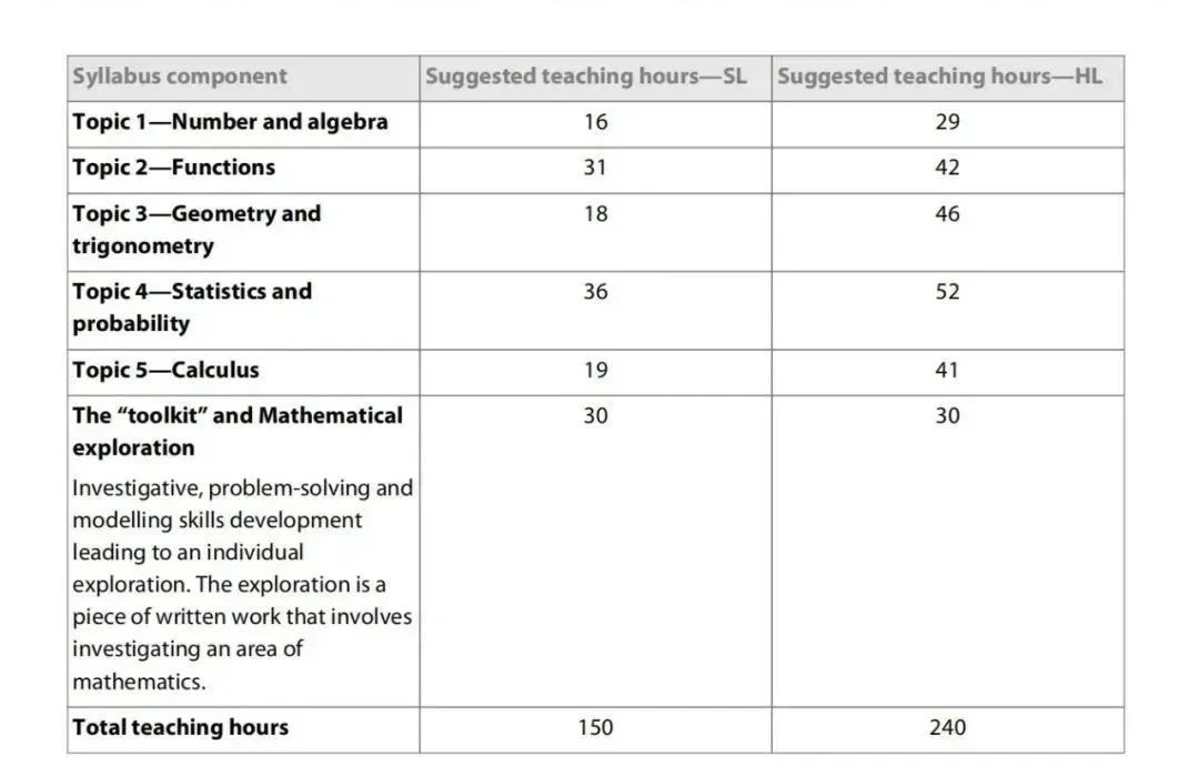 IB数学选课误区？选AA还是AI？选HL还是SL？一文搞懂！