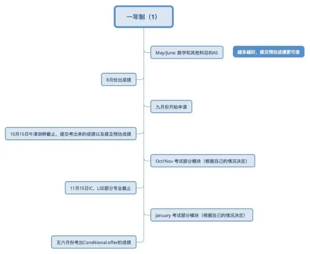 高考后想转轨国际路线？一年制A-Level课程是个好选择！