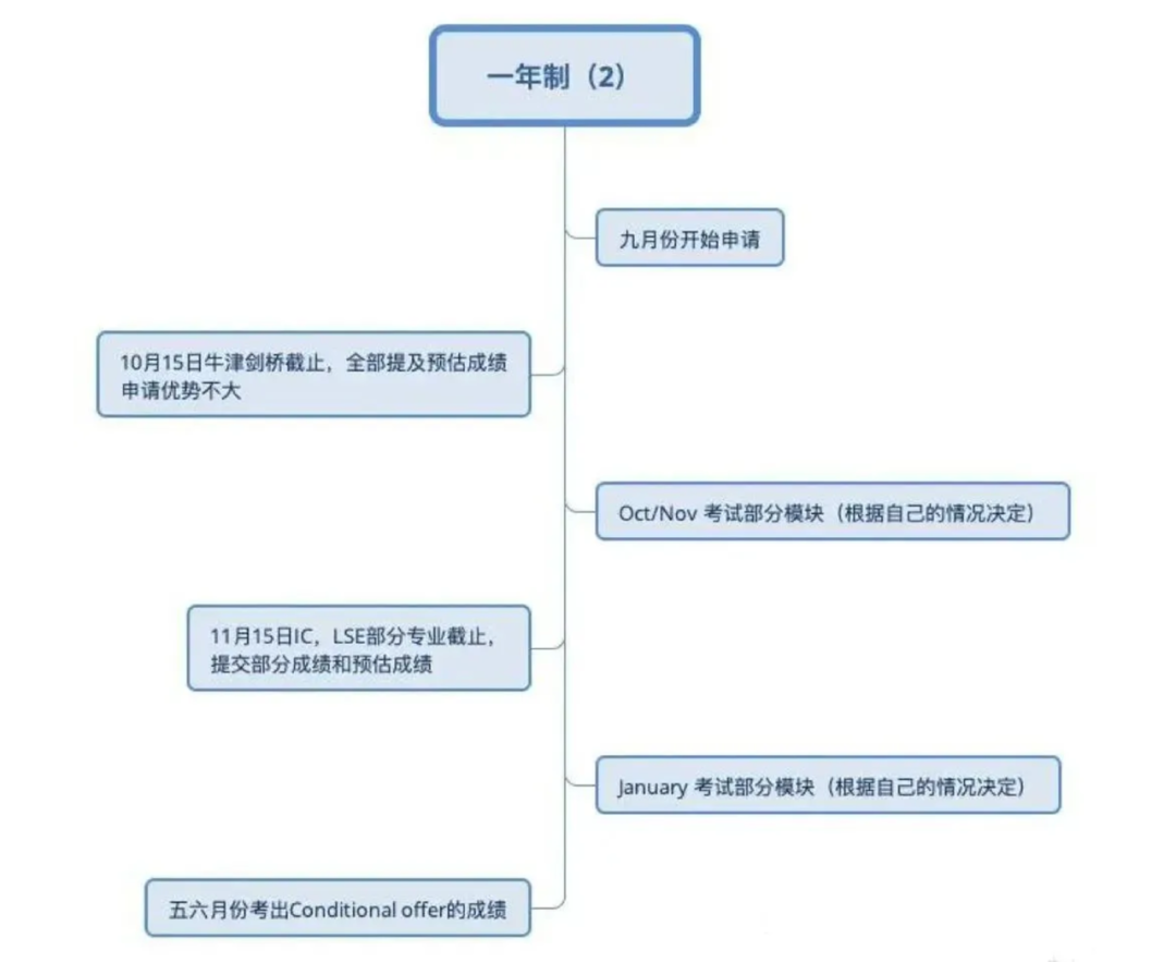 高考后想转轨国际路线？一年制A-Level课程是个好选择！