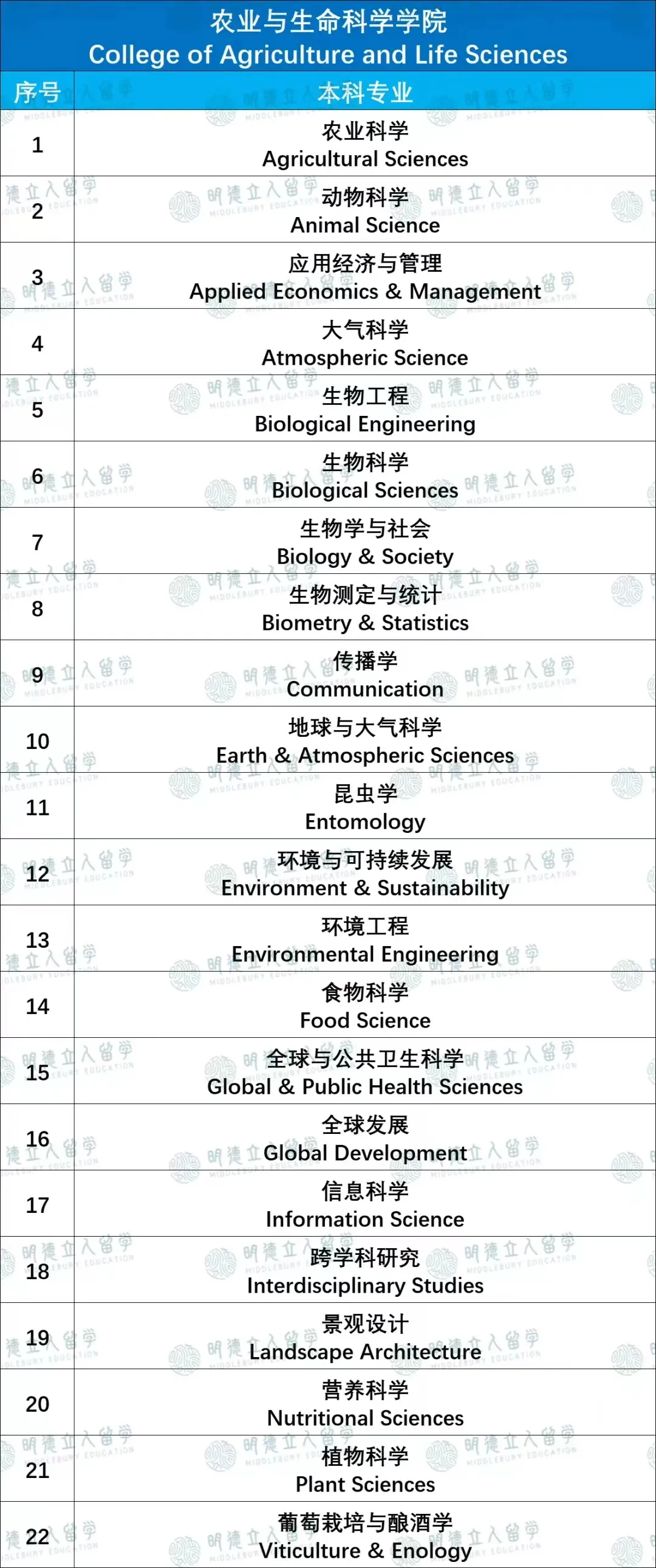 康奈尔「7大学院」录取数据！最友好的藤校也要分学院看，这两个院竟能差出13%来？