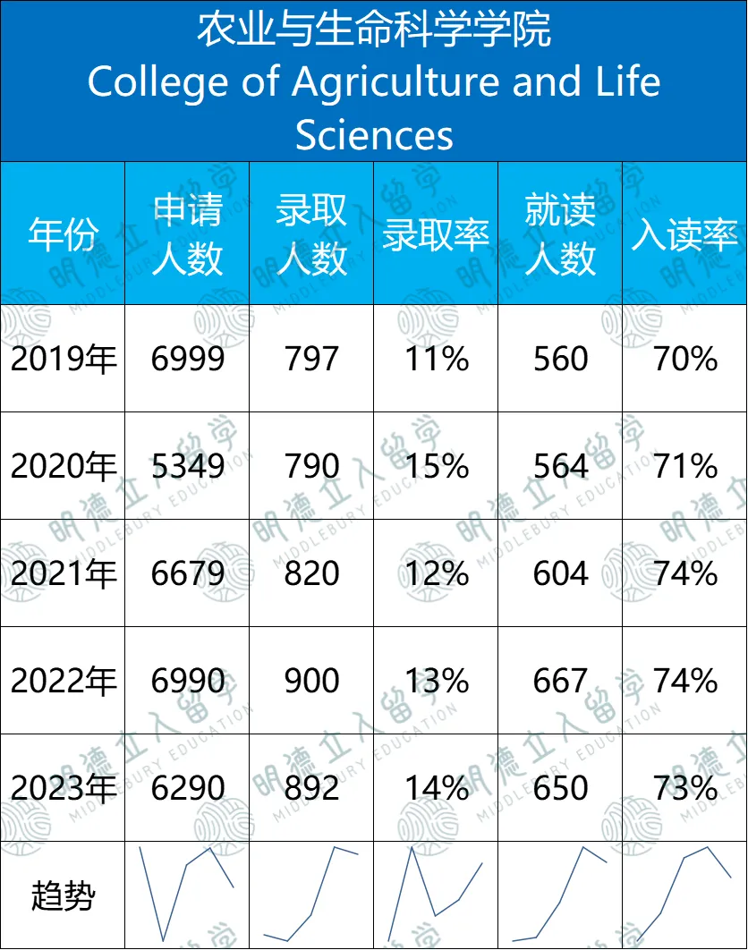 康奈尔「7大学院」录取数据！最友好的藤校也要分学院看，这两个院竟能差出13%来？