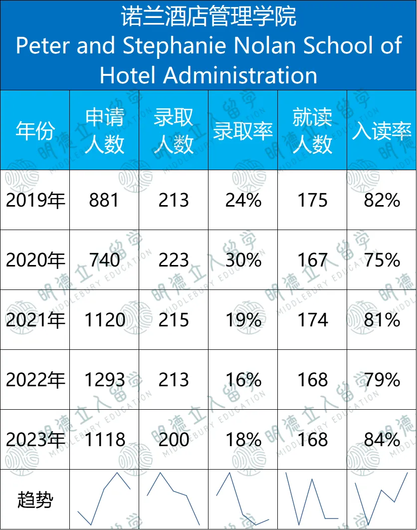 康奈尔「7大学院」录取数据！最友好的藤校也要分学院看，这两个院竟能差出13%来？