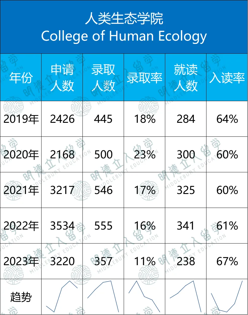 康奈尔「7大学院」录取数据！最友好的藤校也要分学院看，这两个院竟能差出13%来？