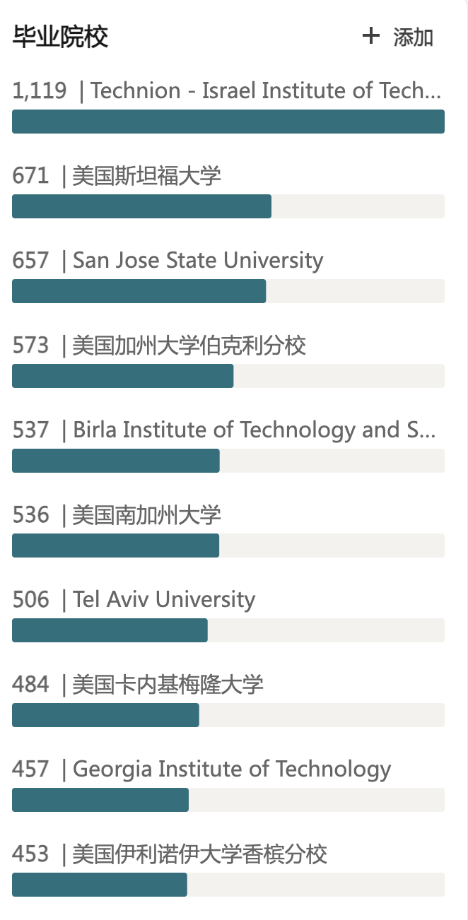 英伟达的员工来自哪些大学？