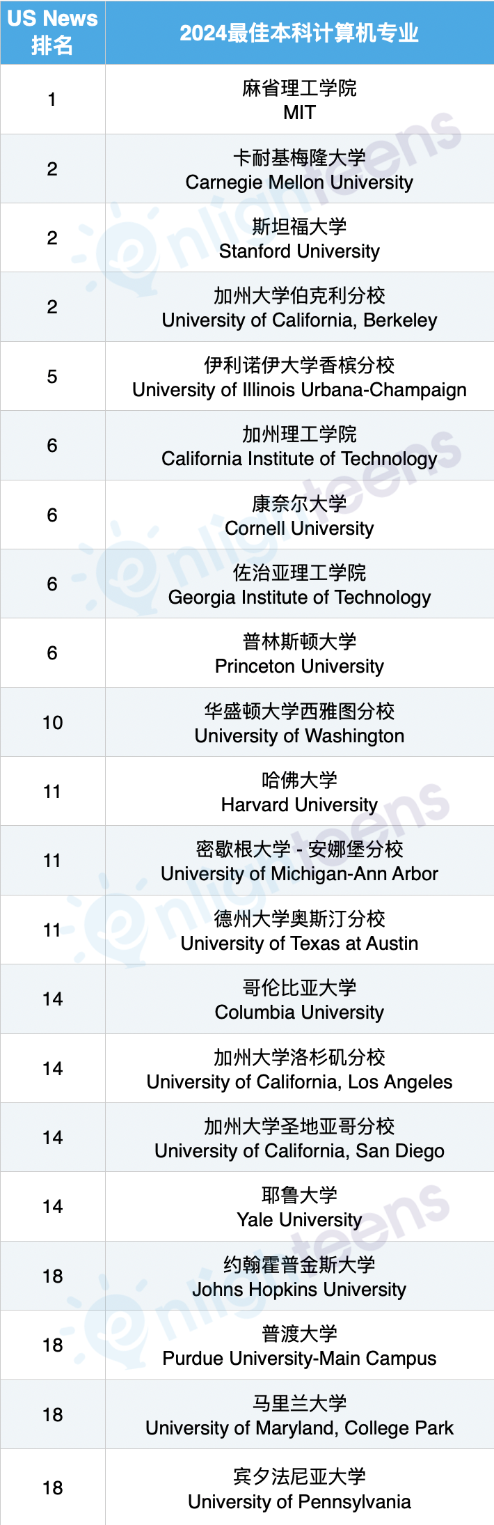 英伟达的员工来自哪些大学？