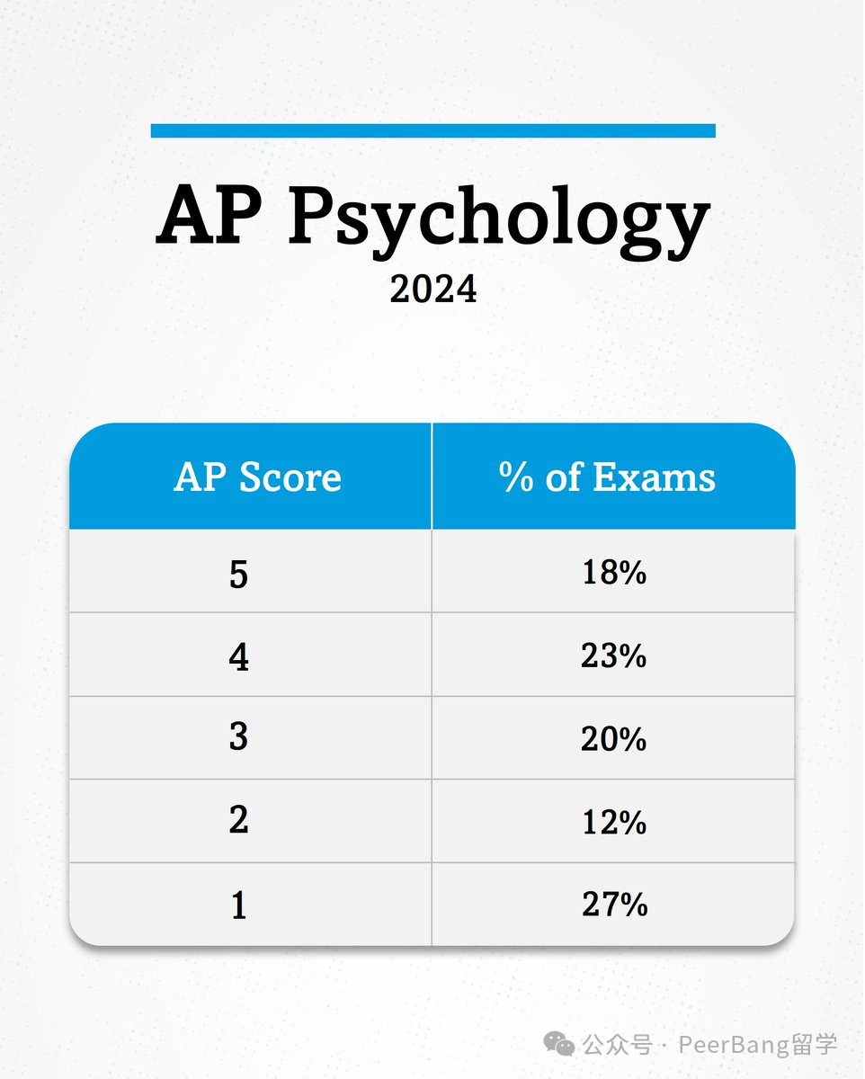 2024年AP成绩竟「提前」连夜曝出！