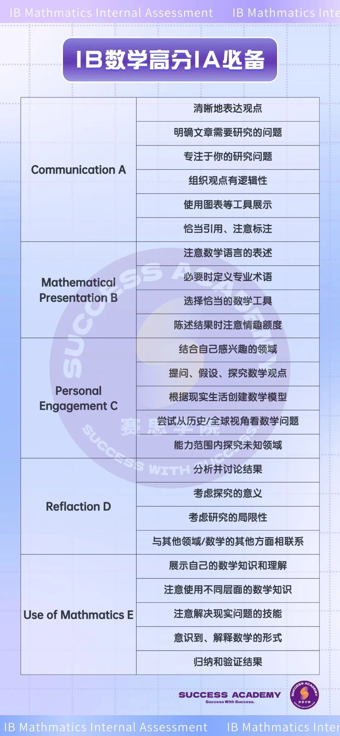 IB学生都逃不过的难题！数学IA怎么写出高分？