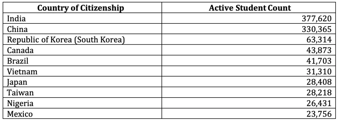 美国官方权威发布《2023在美留学生报告》：印度反超中国，CS仍最热门，NYU热度不减！