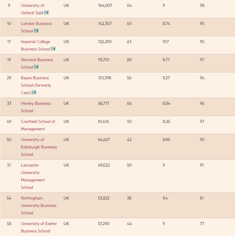 2024全球金融硕士排名揭晓！13所英国大学上榜，牛津大学重回全英榜首！