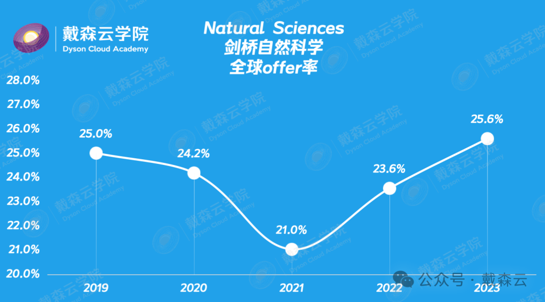 留学 | 剑桥录取报告数据分析｜机构博士导师独家解读～你关心的问题都在这里～