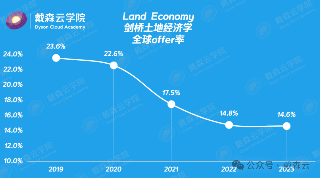 留学 | 剑桥录取报告数据分析｜机构博士导师独家解读～你关心的问题都在这里～