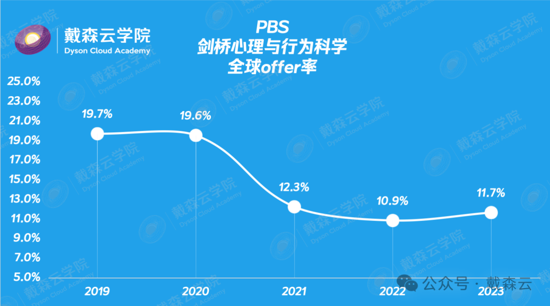 留学 | 剑桥录取报告数据分析｜机构博士导师独家解读～你关心的问题都在这里～