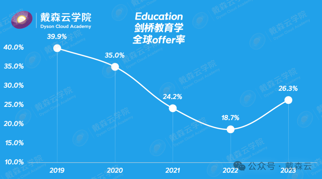 留学 | 剑桥录取报告数据分析｜机构博士导师独家解读～你关心的问题都在这里～