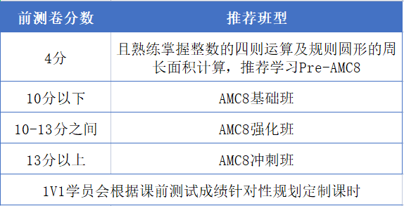 上海三公学校为什么看重AMC8？三公学校的加分项有哪些？