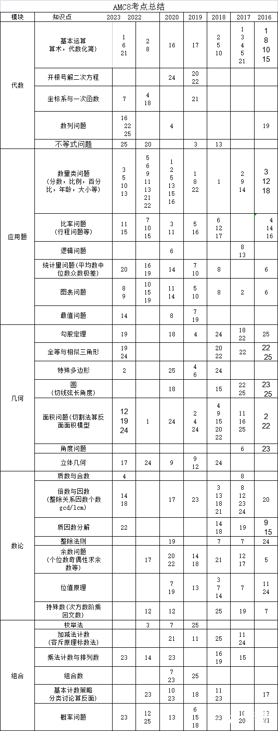 AMC8是什么？适合哪些人？一篇文章说清楚！