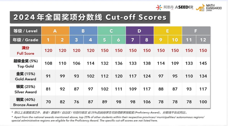 袋鼠数学竞赛考试时间/评分标准/考察知识点/含金量/代报名！袋鼠数学竞赛暑期培训来了！