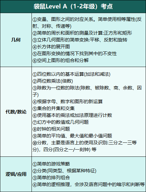 2024 袋鼠竞赛都考了什么内容？袋鼠数学竞赛直通车即将开课