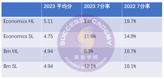 IB经济/商管阅卷官：选IB经济还是BM, HL还是SL？