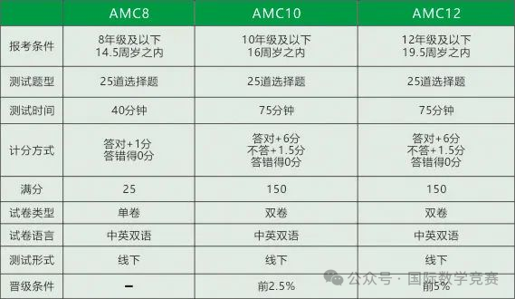 数学高含金量国际竞赛——美国AMC竞赛2024赛季北美赛区最新考试时间已定！