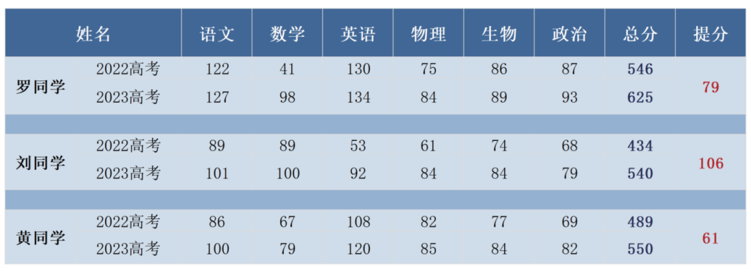 复读提分？弯道超车？高考成绩不理想，没关系！还有这些路径可以选