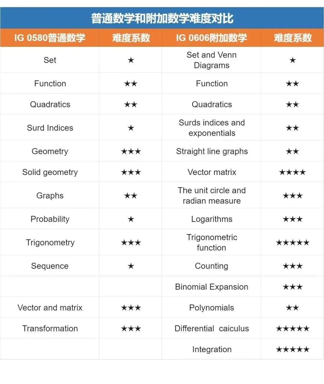 IG数学知识点有哪些？IG暑假班助你领取新学期