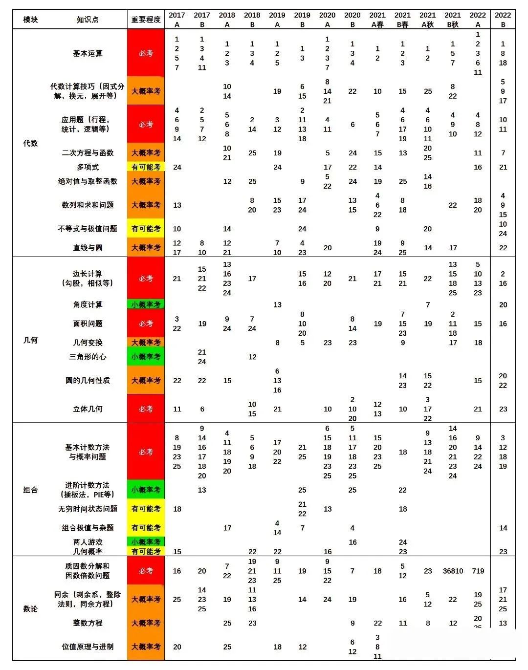 AMC10考试内容有哪些？附AMC10近期课程安排！