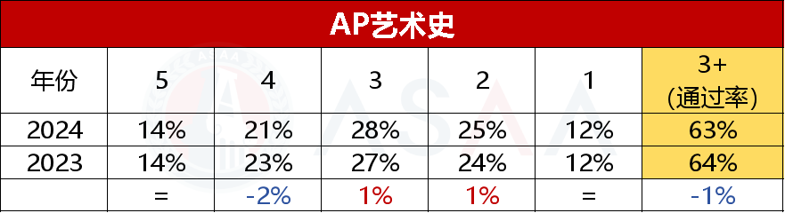 抢先看！15门 2024 AP大考五分率公布！