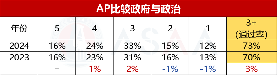 抢先看！15门 2024 AP大考五分率公布！