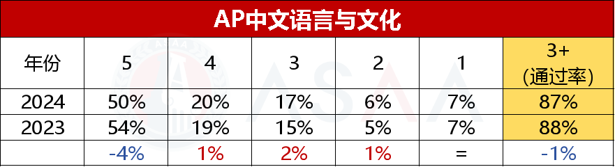 抢先看！15门 2024 AP大考五分率公布！