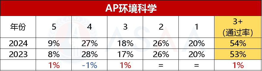 抢先看！15门 2024 AP大考五分率公布！