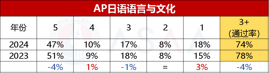 抢先看！15门 2024 AP大考五分率公布！