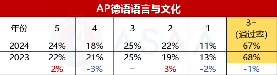 抢先看！15门 2024 AP大考五分率公布！