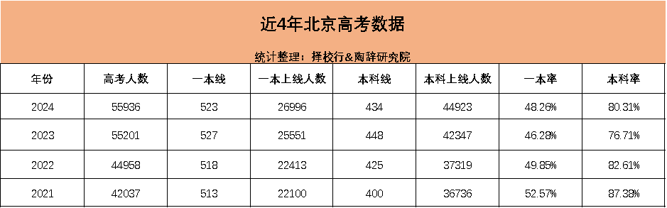 北京高考700分以上达117人！我看到了这些残酷的真相~