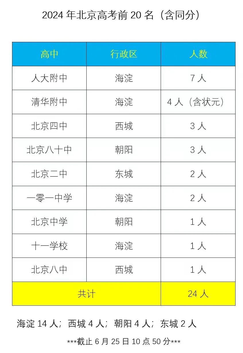 北京高考700分以上达117人！我看到了这些残酷的真相~