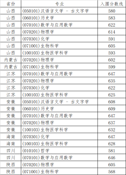 北大、川大、山大等10校强基入围结果出炉！入围线普遍上涨