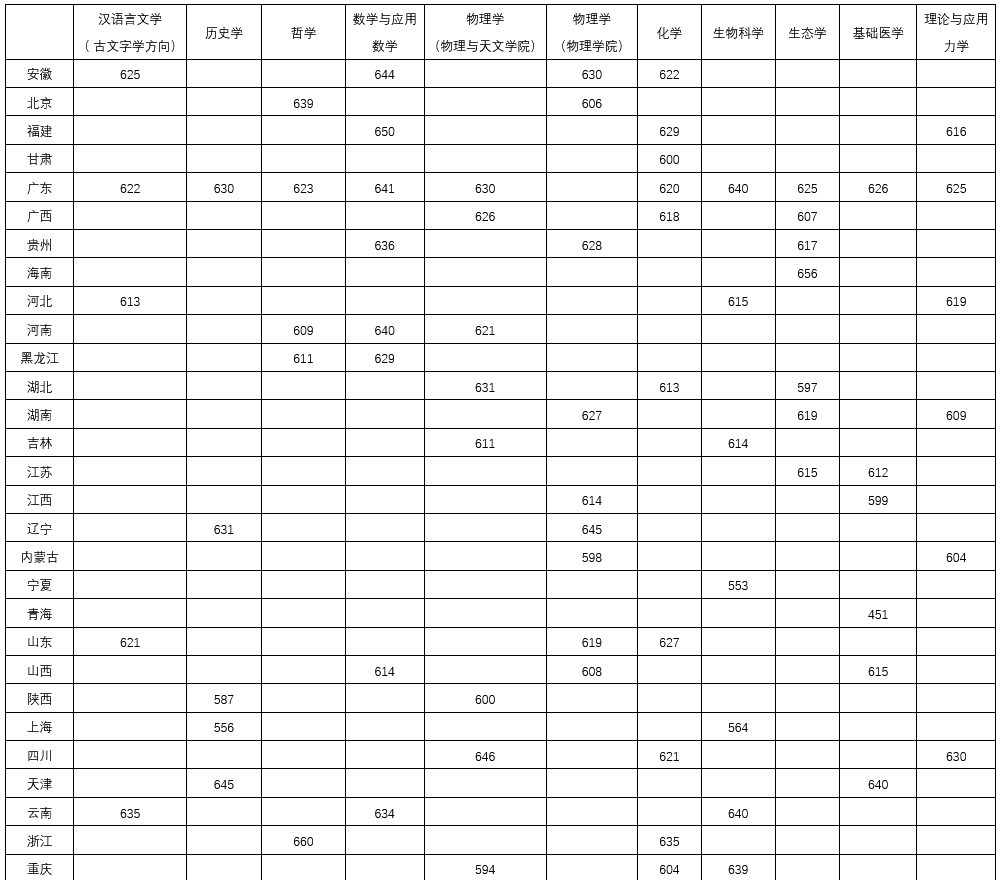 北大、川大、山大等10校强基入围结果出炉！入围线普遍上涨