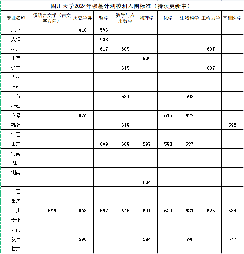 北大、川大、山大等10校强基入围结果出炉！入围线普遍上涨