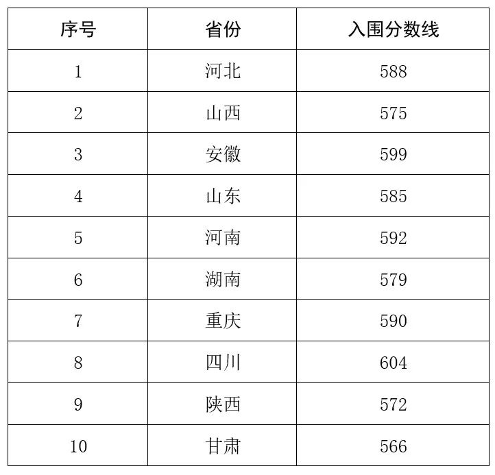 北大、川大、山大等10校强基入围结果出炉！入围线普遍上涨